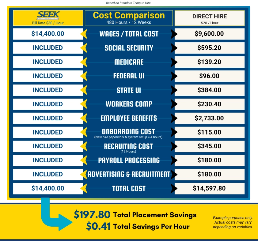 Graphic showing the cost of services compared to not using the service.